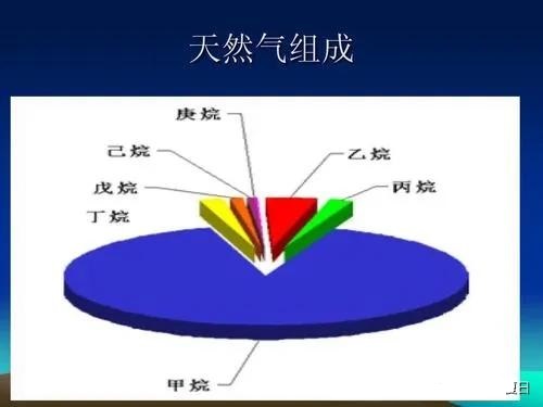 天然气的主要成分是甲烷