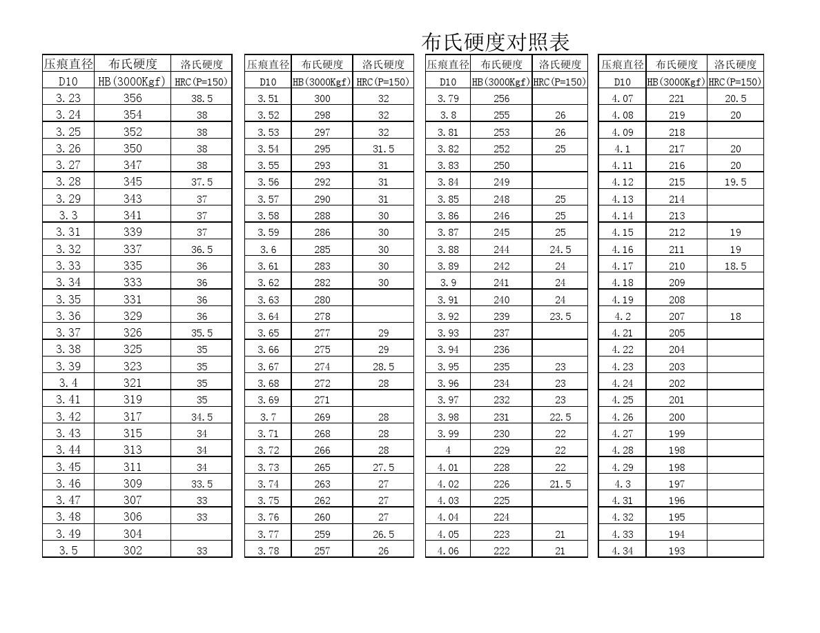 hb硬度与hrc硬度对照表（布氏硬度和洛氏硬度转换）